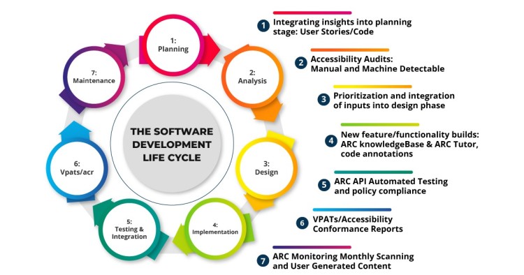 7 Phases Of The System Development Life Cycle Globe Alley